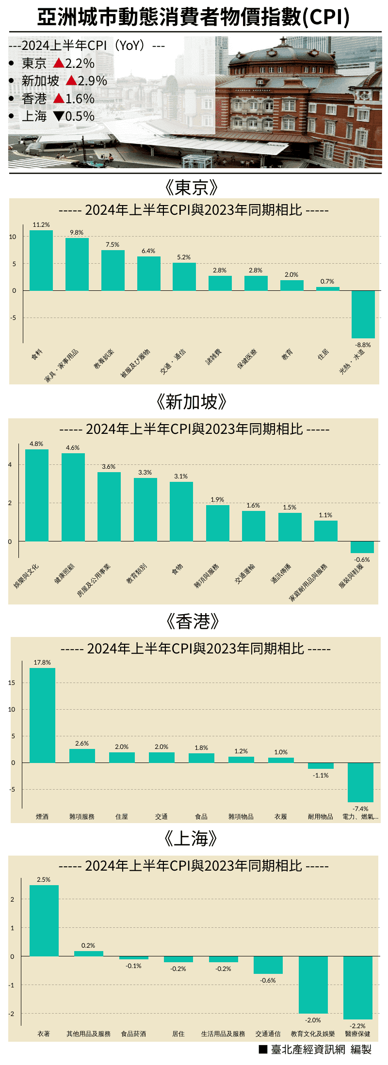 2024年上半年重點經濟數據